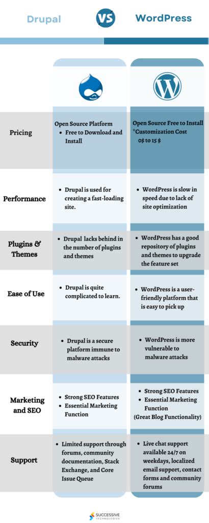 drupal for non profit|Drupal vs OU Campus .